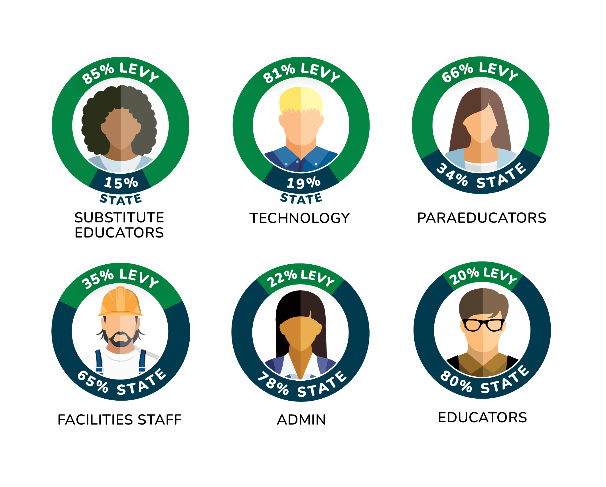 Image: Woodland Staff Levy Percentage Charts: Subs: 85% Levy, Paras: 66% Levy, Facilities: 35% Levy, Admin: 22% Levy, Educators: 20% Levy, Tech: 19% Levy